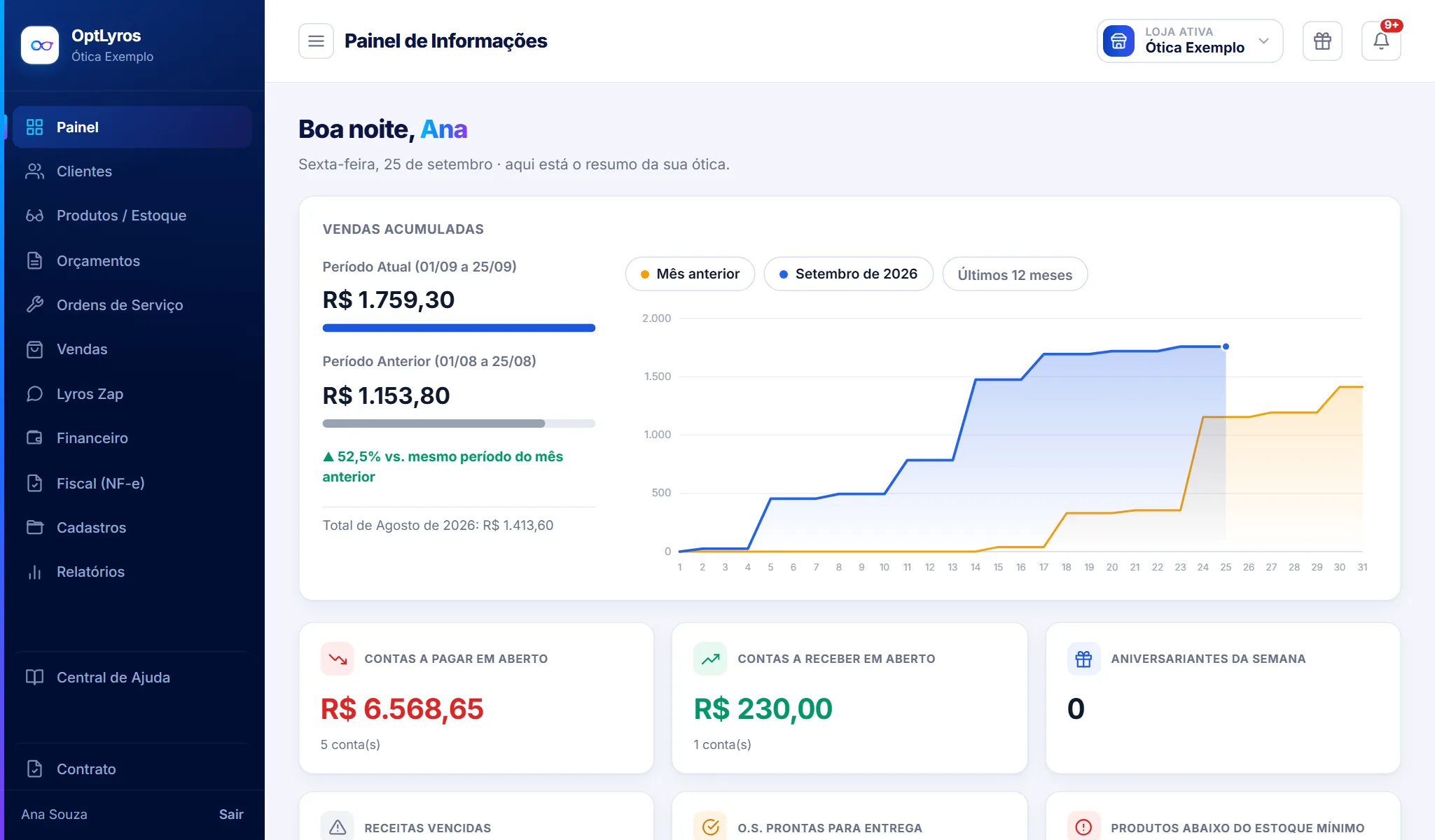 Tela do OptLyros: Painel da ótica com o menu de módulos, as vendas acumuladas do mês comparadas ao mês anterior e os indicadores do dia